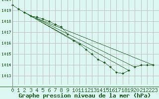 Courbe de la pression atmosphrique pour Dourbes (Be)