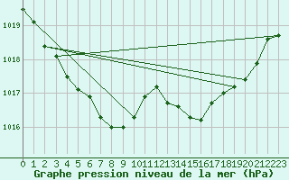 Courbe de la pression atmosphrique pour Lamballe (22)