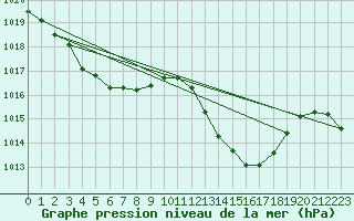 Courbe de la pression atmosphrique pour Figari (2A)