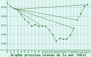 Courbe de la pression atmosphrique pour Sain-Bel (69)