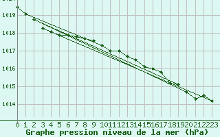 Courbe de la pression atmosphrique pour Rhyl