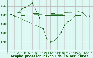 Courbe de la pression atmosphrique pour Eilat