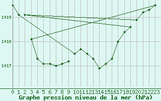 Courbe de la pression atmosphrique pour Pirou (50)