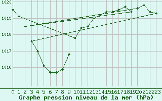 Courbe de la pression atmosphrique pour Shirakawa