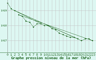 Courbe de la pression atmosphrique pour Sletnes Fyr