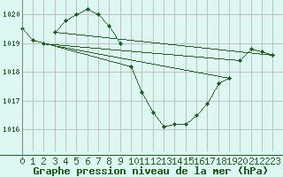 Courbe de la pression atmosphrique pour Eilat