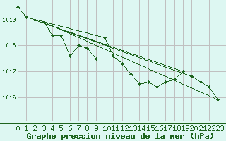Courbe de la pression atmosphrique pour Liscombe