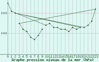 Courbe de la pression atmosphrique pour Ploudalmezeau (29)