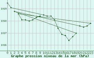 Courbe de la pression atmosphrique pour Sain-Bel (69)