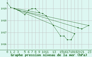 Courbe de la pression atmosphrique pour Sint Katelijne-waver (Be)