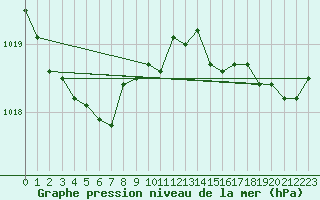 Courbe de la pression atmosphrique pour Sausseuzemare-en-Caux (76)
