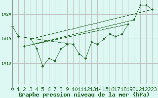 Courbe de la pression atmosphrique pour Palacios de la Sierra