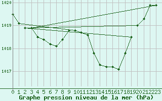 Courbe de la pression atmosphrique pour Merschweiller - Kitzing (57)