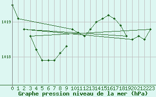 Courbe de la pression atmosphrique pour Pointe de Chassiron (17)