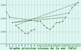 Courbe de la pression atmosphrique pour Lobbes (Be)