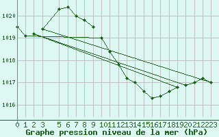 Courbe de la pression atmosphrique pour Milhostov