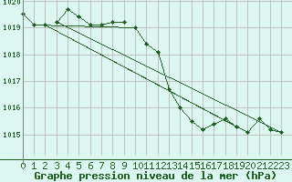 Courbe de la pression atmosphrique pour Tarbes (65)