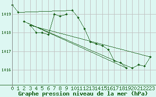 Courbe de la pression atmosphrique pour Jan (Esp)