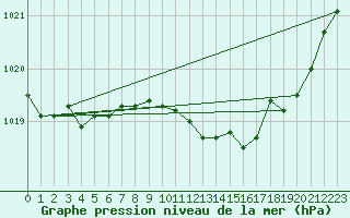 Courbe de la pression atmosphrique pour Leek Thorncliffe