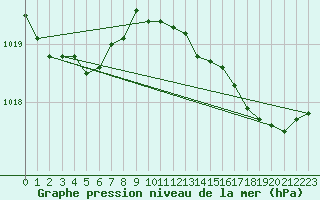 Courbe de la pression atmosphrique pour Hyres (83)