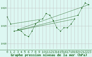 Courbe de la pression atmosphrique pour Ile Rousse (2B)