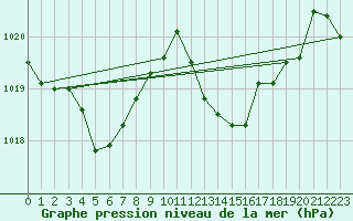 Courbe de la pression atmosphrique pour Gruissan (11)