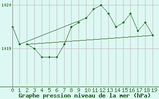 Courbe de la pression atmosphrique pour Camborne