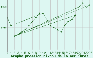 Courbe de la pression atmosphrique pour Murska Sobota