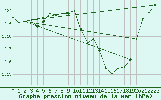 Courbe de la pression atmosphrique pour Chieming