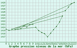 Courbe de la pression atmosphrique pour Eygliers (05)