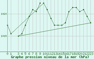 Courbe de la pression atmosphrique pour Bar