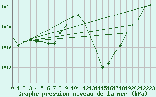 Courbe de la pression atmosphrique pour Ristolas (05)