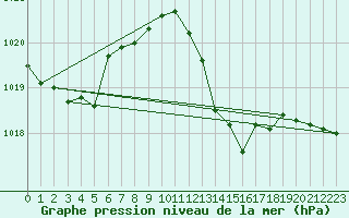 Courbe de la pression atmosphrique pour Vejer de la Frontera