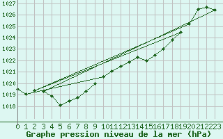 Courbe de la pression atmosphrique pour Hd-Bazouges (35)