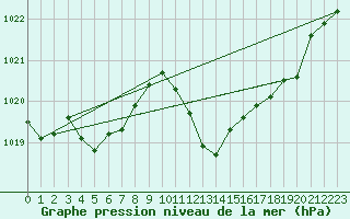 Courbe de la pression atmosphrique pour Mlaga, Puerto