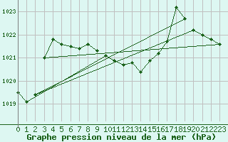 Courbe de la pression atmosphrique pour Giresun