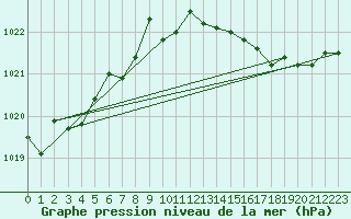 Courbe de la pression atmosphrique pour Terschelling Hoorn