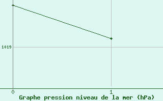 Courbe de la pression atmosphrique pour Camborne