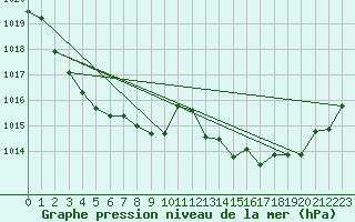 Courbe de la pression atmosphrique pour Ciudad Real (Esp)