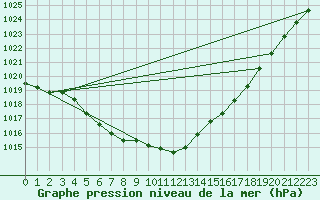 Courbe de la pression atmosphrique pour Nottingham Weather Centre