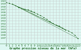 Courbe de la pression atmosphrique pour Cranwell