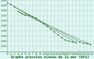 Courbe de la pression atmosphrique pour Wattisham