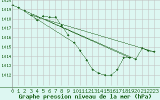 Courbe de la pression atmosphrique pour Muenchen, Flughafen