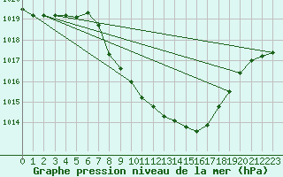 Courbe de la pression atmosphrique pour Plauen