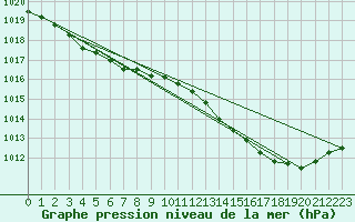 Courbe de la pression atmosphrique pour Lignerolles (03)