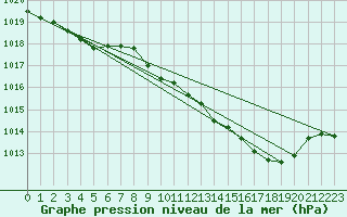 Courbe de la pression atmosphrique pour Donna Nook