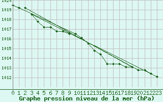 Courbe de la pression atmosphrique pour Liefrange (Lu)