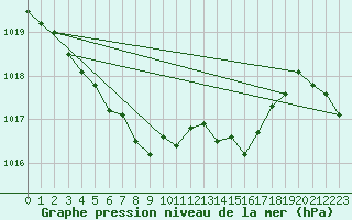 Courbe de la pression atmosphrique pour Kufstein