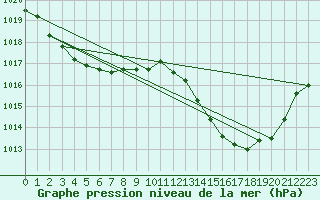 Courbe de la pression atmosphrique pour Beaucroissant (38)