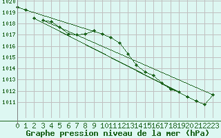 Courbe de la pression atmosphrique pour Saint-Nazaire-d